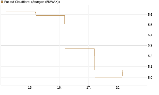 Put auf Cloudflare [BNP Paribas Emissions- und Handelsges.] Chart