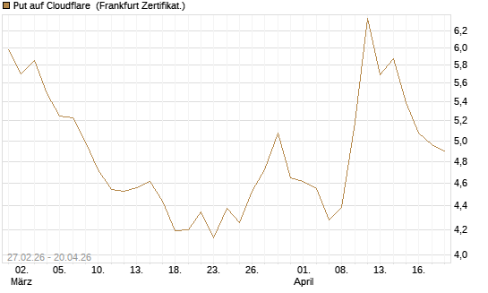 Put auf Cloudflare [BNP Paribas Emissions- und Handelsges.] Chart