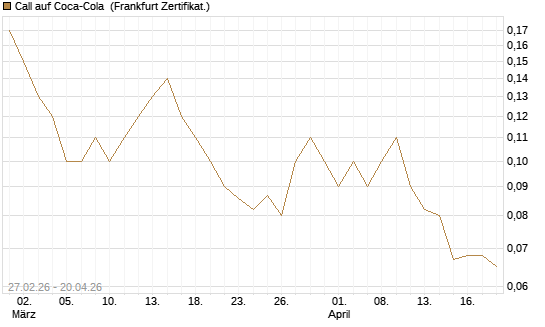 Call auf Coca-Cola [BNP Paribas Emissions- und Handelsges.] Chart