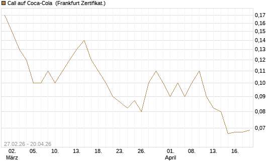 Call auf Coca-Cola [BNP Paribas Emissions- und Handelsges.] Chart