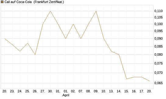 Call auf Coca-Cola [BNP Paribas Emissions- und Handelsges.] Chart