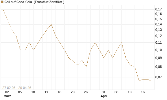 Call auf Coca-Cola [BNP Paribas Emissions- und Handelsges.] Chart