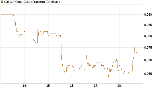 Call auf Coca-Cola [BNP Paribas Emissions- und Handelsges.] Chart