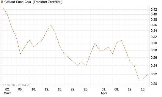 Call auf Coca-Cola [BNP Paribas Emissions- und Handelsges.] Chart
