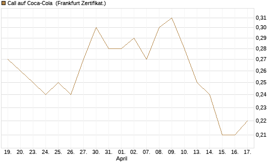 Call auf Coca-Cola [BNP Paribas Emissions- und Handelsges.] Chart