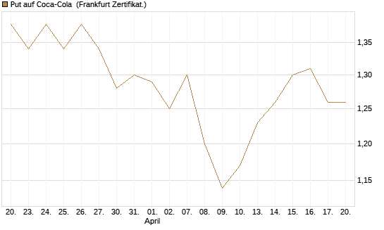 Put auf Coca-Cola [BNP Paribas Emissions- und Handelsges.] Chart
