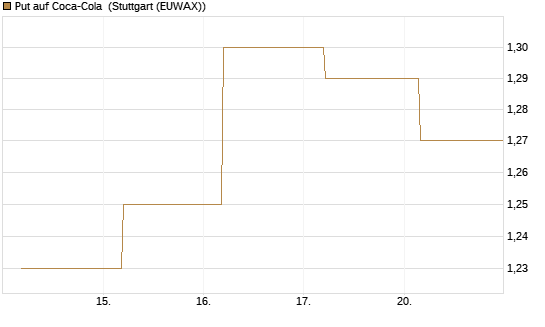 Put auf Coca-Cola [BNP Paribas Emissions- und Handelsges.] Chart