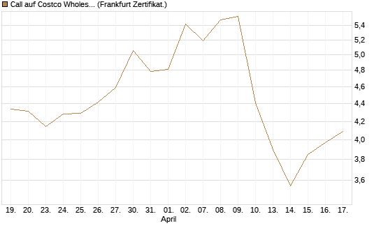 Call auf Costco Wholesale [BNP Paribas Emissions- und Handelsges.] Chart