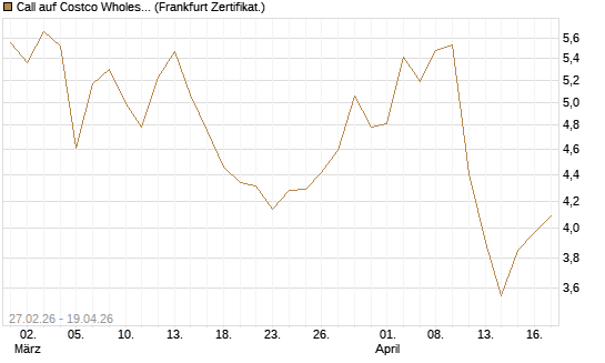 Call auf Costco Wholesale [BNP Paribas Emissions- und Handelsges.] Chart