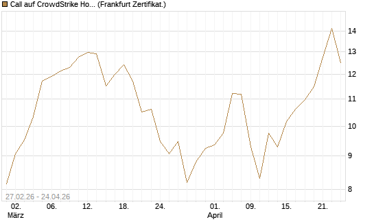 Call auf CrowdStrike Holdings Inc [BNP Paribas Emissions- und Handelsges.] Chart