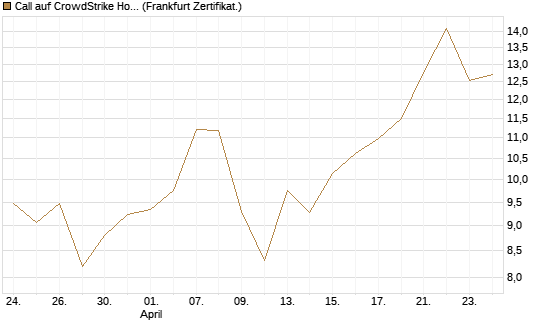 Call auf CrowdStrike Holdings Inc [BNP Paribas Emissions- und Handelsges.] Chart