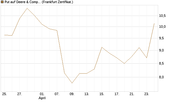 Put auf Deere & Company 	 [BNP Paribas Emissions- und Handelsges.] Chart