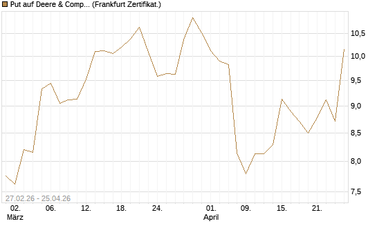 Put auf Deere & Company 	 [BNP Paribas Emissions- und Handelsges.] Chart