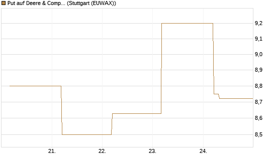 Put auf Deere & Company 	 [BNP Paribas Emissions- und Handelsges.] Chart