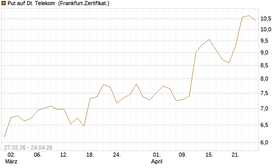Put auf Dt. Telekom [BNP Paribas Emissions- und Handelsges.] Chart