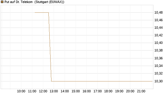 Put auf Dt. Telekom [BNP Paribas Emissions- und Handelsges.] Chart