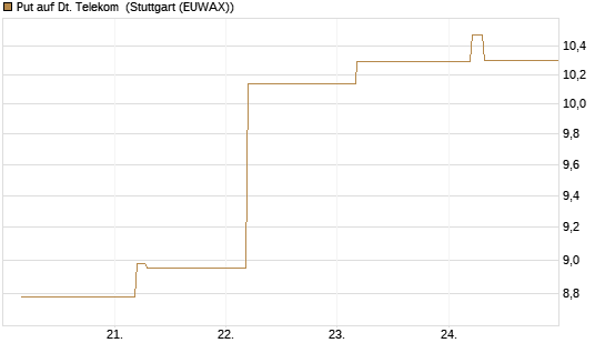 Put auf Dt. Telekom [BNP Paribas Emissions- und Handelsges.] Chart