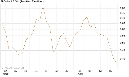 Call auf E.ON [BNP Paribas Emissions- und Handelsges.] Chart