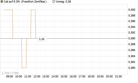Call auf E.ON [BNP Paribas Emissions- und Handelsges.] Chart