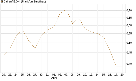 Call auf E.ON [BNP Paribas Emissions- und Handelsges.] Chart