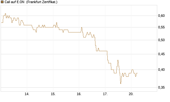 Call auf E.ON [BNP Paribas Emissions- und Handelsges.] Chart