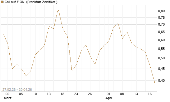 Call auf E.ON [BNP Paribas Emissions- und Handelsges.] Chart