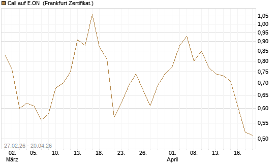 Call auf E.ON [BNP Paribas Emissions- und Handelsges.] Chart
