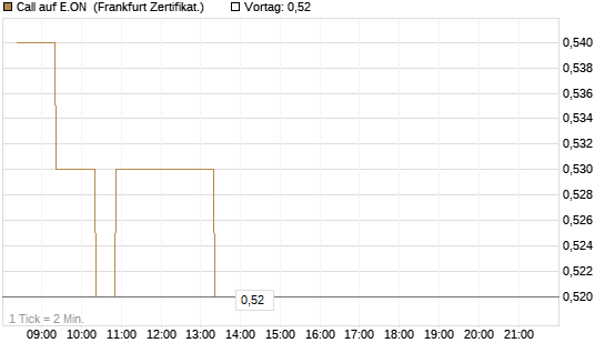 Call auf E.ON [BNP Paribas Emissions- und Handelsges.] Chart