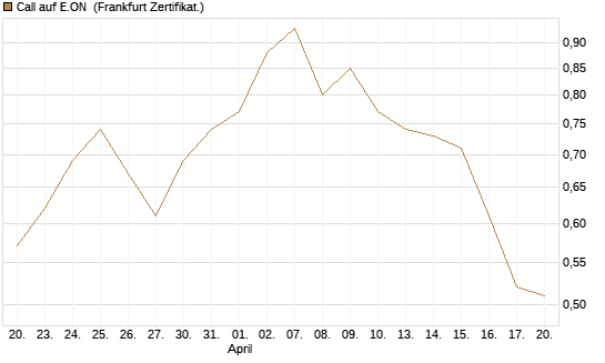Call auf E.ON [BNP Paribas Emissions- und Handelsges.] Chart
