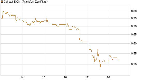 Call auf E.ON [BNP Paribas Emissions- und Handelsges.] Chart