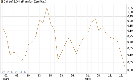 Call auf E.ON [BNP Paribas Emissions- und Handelsges.] Chart