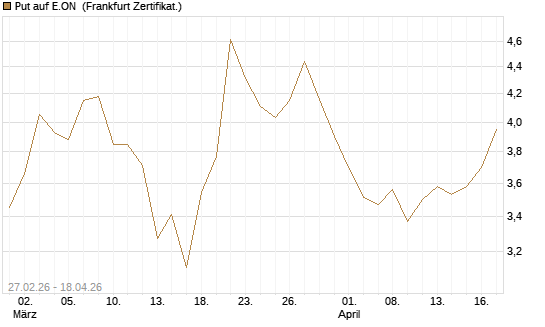 Put auf E.ON [BNP Paribas Emissions- und Handelsges.] Chart