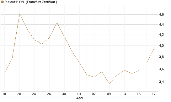 Put auf E.ON [BNP Paribas Emissions- und Handelsges.] Chart