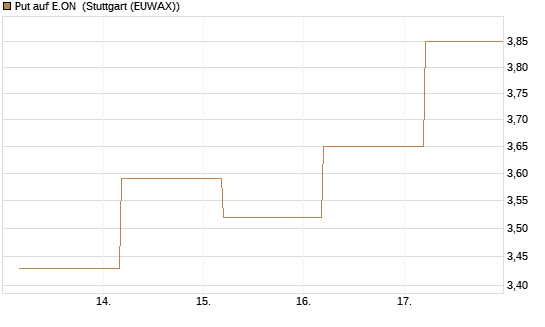 Put auf E.ON [BNP Paribas Emissions- und Handelsges.] Chart