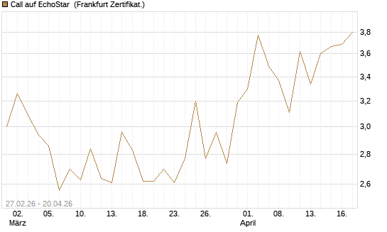 Call auf EchoStar [BNP Paribas Emissions- und Handelsges.] Chart