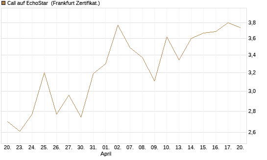 Call auf EchoStar [BNP Paribas Emissions- und Handelsges.] Chart