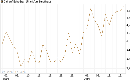 Call auf EchoStar [BNP Paribas Emissions- und Handelsges.] Chart