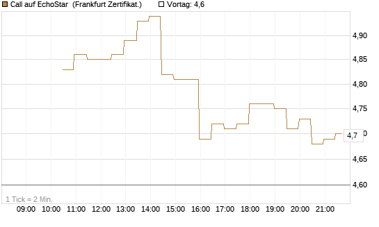 Call auf EchoStar [BNP Paribas Emissions- und Handelsges.] Chart