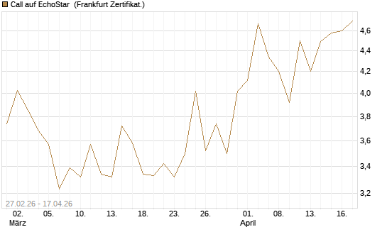 Call auf EchoStar [BNP Paribas Emissions- und Handelsges.] Chart