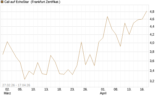 Call auf EchoStar [BNP Paribas Emissions- und Handelsges.] Chart