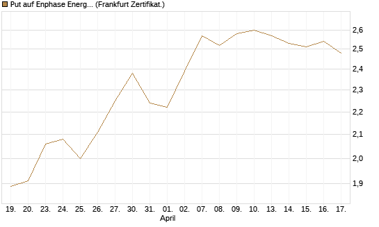 Put auf Enphase Energy [BNP Paribas Emissions- und Handelsges.] Chart