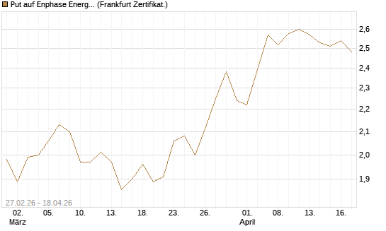 Put auf Enphase Energy [BNP Paribas Emissions- und Handelsges.] Chart