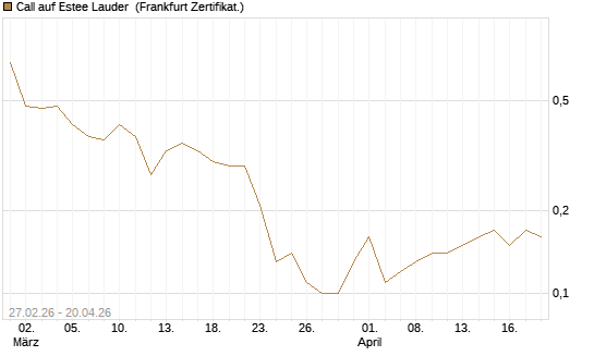 Call auf Estee Lauder [BNP Paribas Emissions- und Handelsges.] Chart