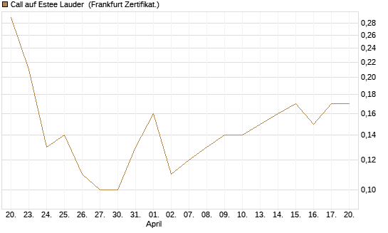 Call auf Estee Lauder [BNP Paribas Emissions- und Handelsges.] Chart