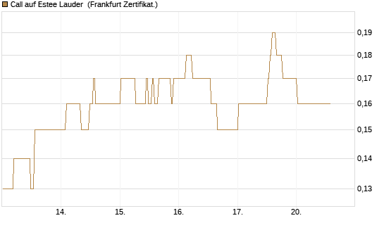 Call auf Estee Lauder [BNP Paribas Emissions- und Handelsges.] Chart