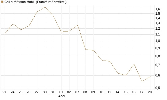Call auf Exxon Mobil [BNP Paribas Emissions- und Handelsges.] Chart