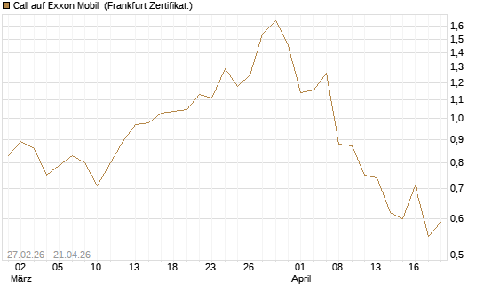 Call auf Exxon Mobil [BNP Paribas Emissions- und Handelsges.] Chart