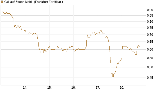Call auf Exxon Mobil [BNP Paribas Emissions- und Handelsges.] Chart