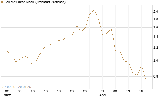 Call auf Exxon Mobil [BNP Paribas Emissions- und Handelsges.] Chart