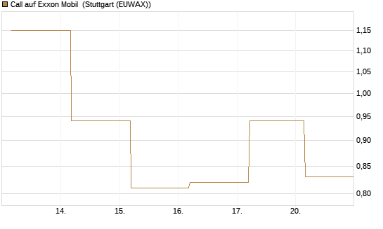 Call auf Exxon Mobil [BNP Paribas Emissions- und Handelsges.] Chart